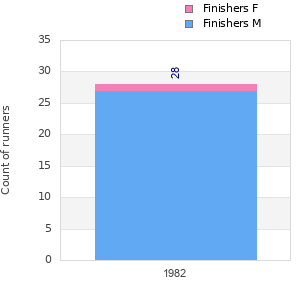 Finisher history