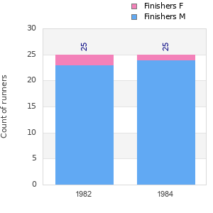 Finisher history