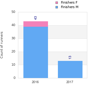 Finisher history