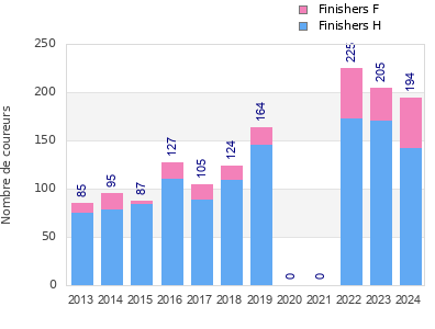 Finisher history
