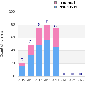 Finisher history