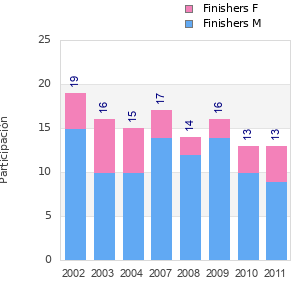 Finisher history