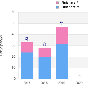 Finisher history