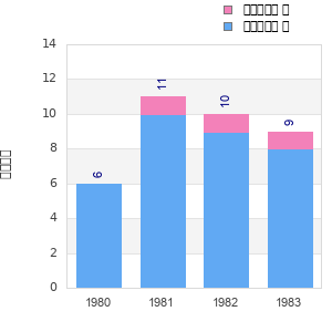 Finisher history