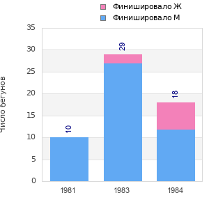 Finisher history