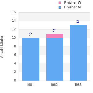 Finisher history