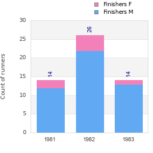 Finisher history