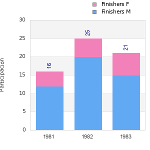 Finisher history
