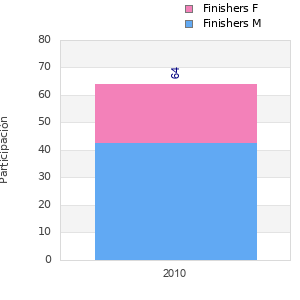 Finisher history