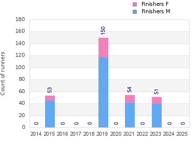 Finisher history