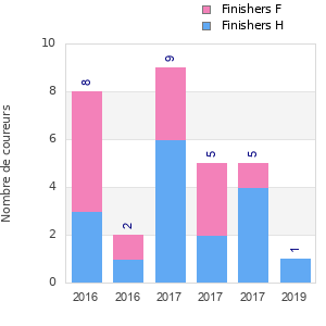 Finisher history