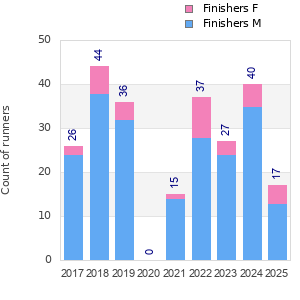 Finisher history
