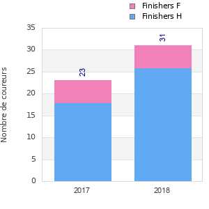 Finisher history