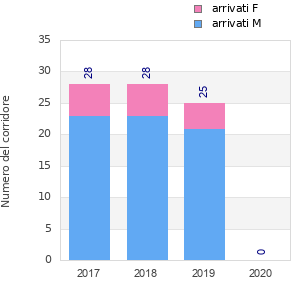 Finisher history