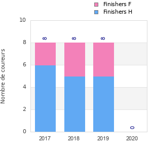Finisher history