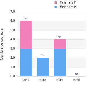 Finisher history