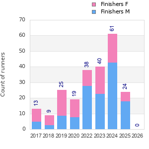 Finisher history