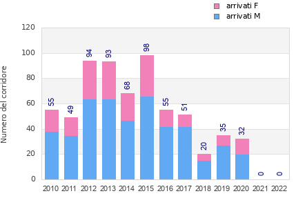 Finisher history