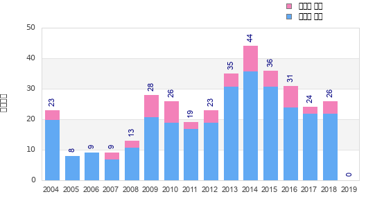 Finisher history