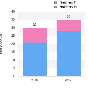 Finisher history