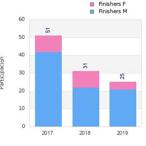 Finisher history