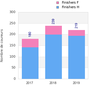 Finisher history