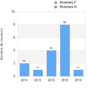 Finisher history