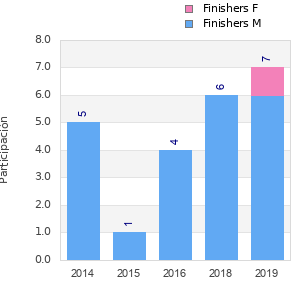 Finisher history