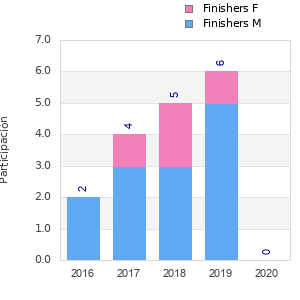 Finisher history