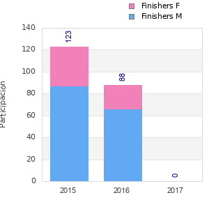 Finisher history
