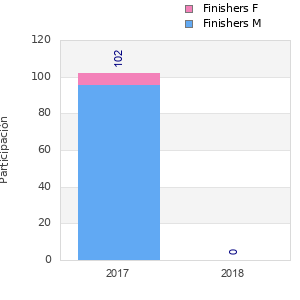 Finisher history