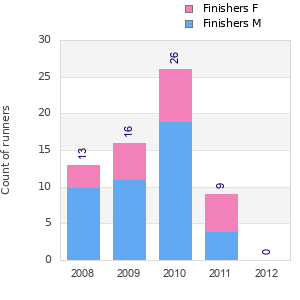 Finisher history