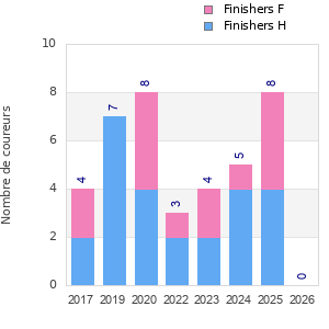 Finisher history