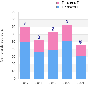 Finisher history