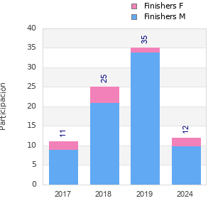 Finisher history