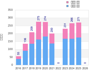 Finisher history