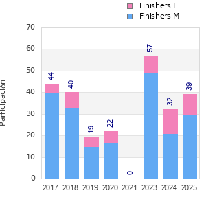 Finisher history