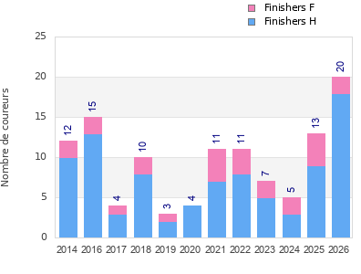 Finisher history