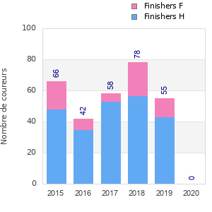 Finisher history