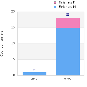 Finisher history