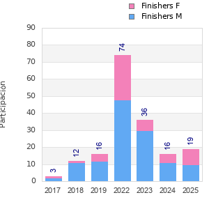Finisher history