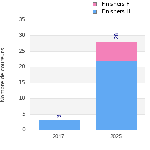 Finisher history