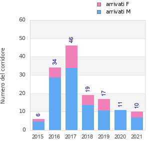 Finisher history