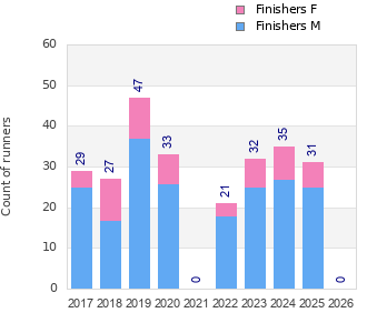 Finisher history