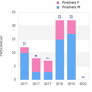 Finisher history