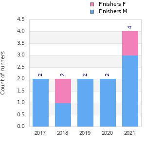 Finisher history