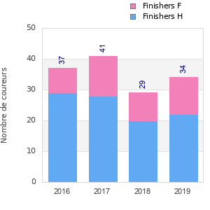 Finisher history