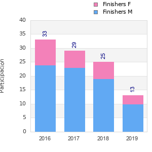 Finisher history