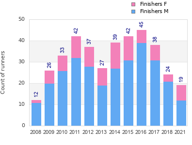 Finisher history