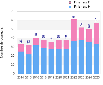 Finisher history